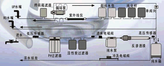 UPL-I-60升/小時疾控用純水工程