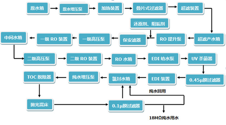 純化水系統(tǒng)工藝流程示意圖.jpg